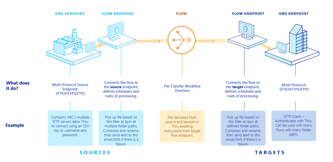 Flow workflow diagram
