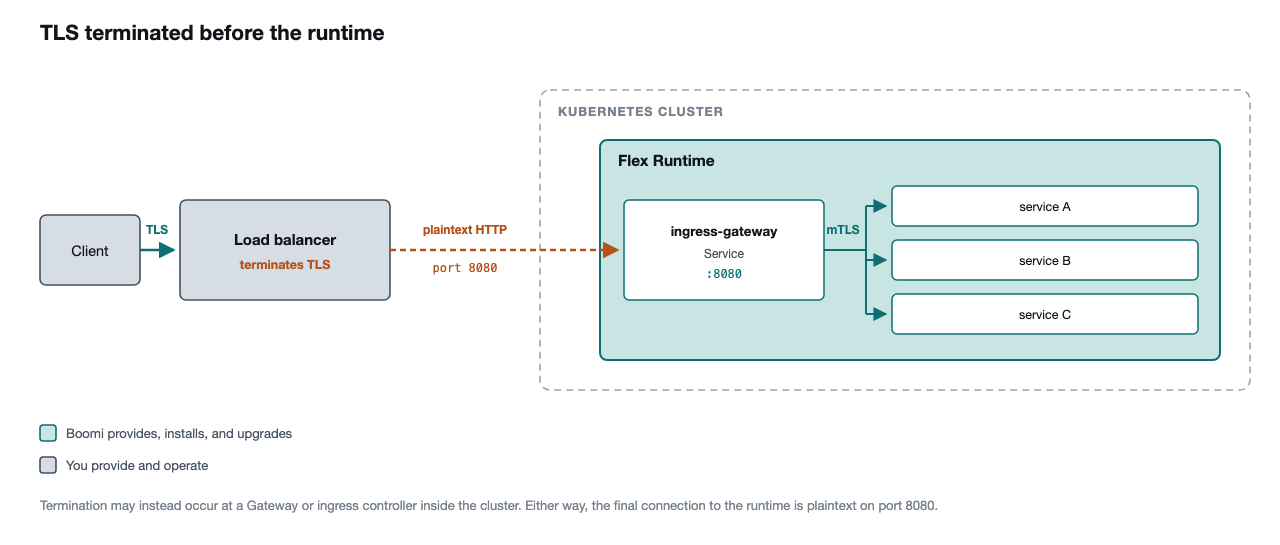 Diagram of the TLS terminated before the runtime