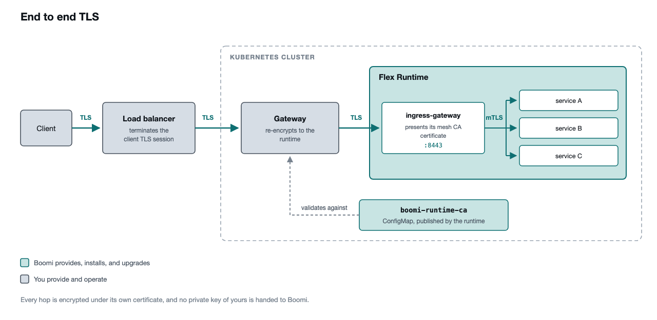 Image diagram of the End to end TLS