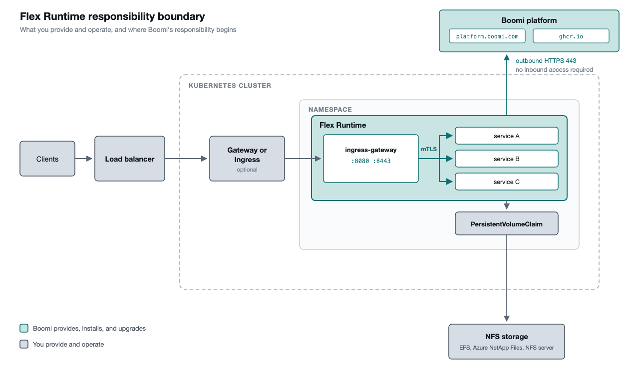 Diagram of the Flex Runtime responsibility boundary
