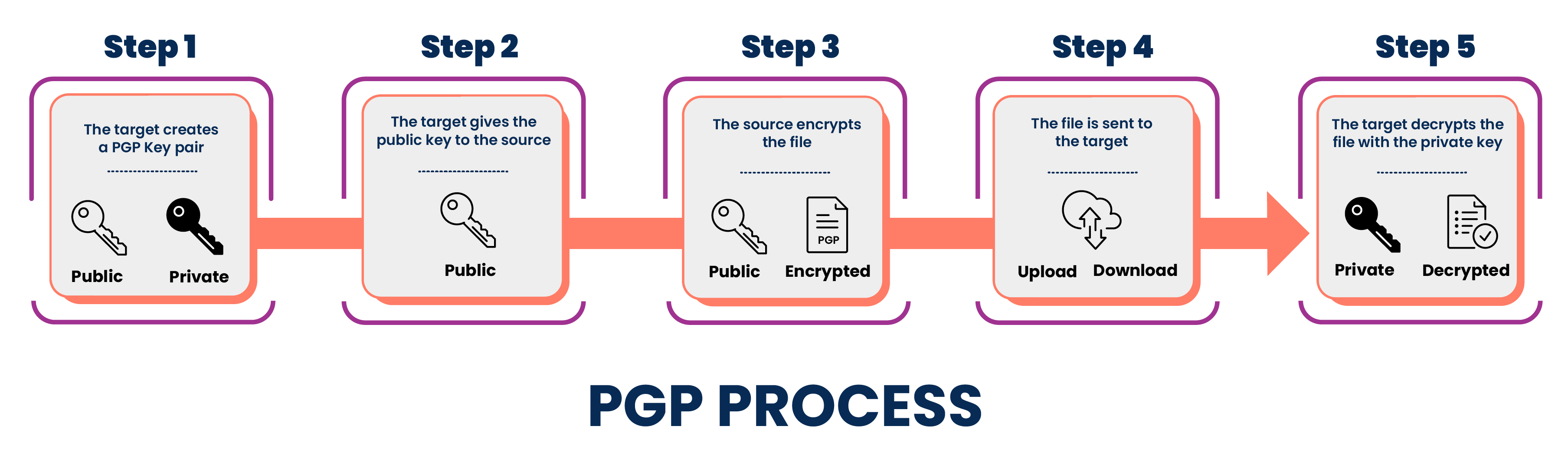 Diagram showing the pgp process