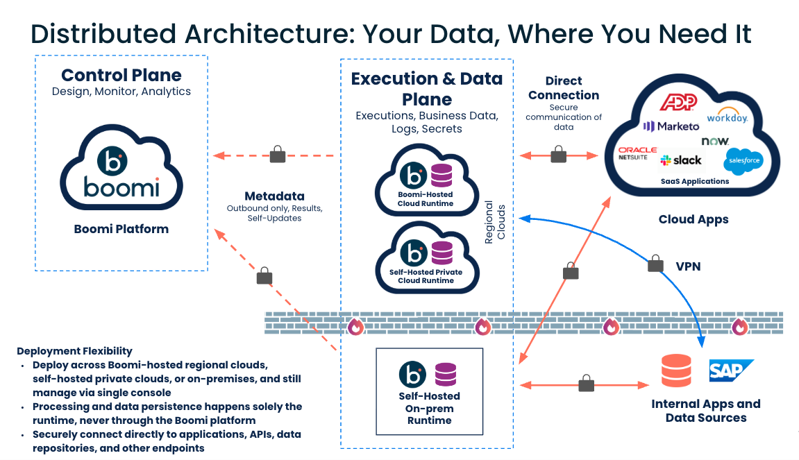 Image showing a diagram of the distributed architecture of a runtime