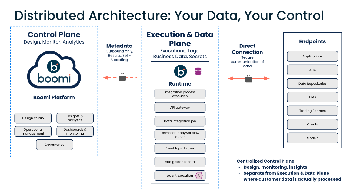 Image showing a diagram of the distributed architecture of a runtime