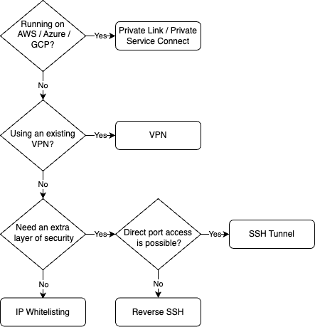 Database connectivity options | Boomi Documentation