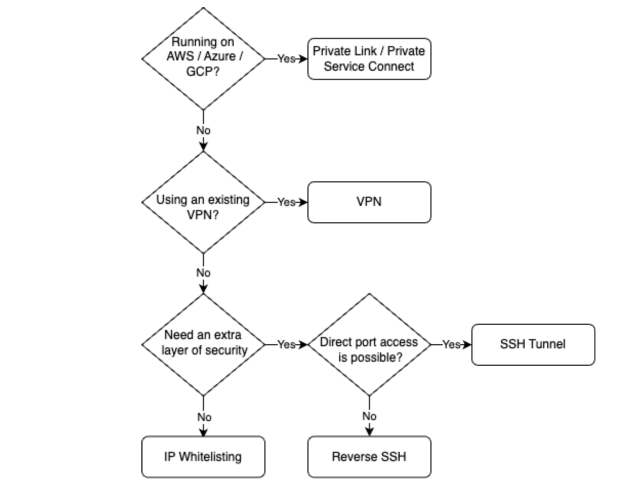 Selecting the right database connection method