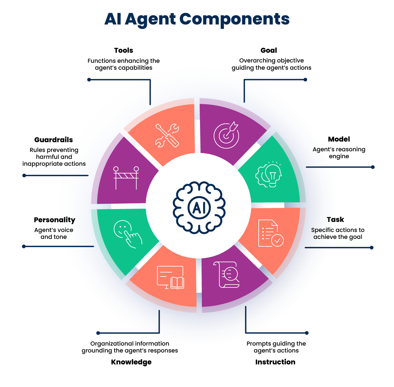 AI agent component diagram listing out components
