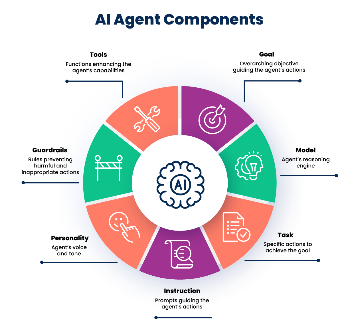 AI agent component diagram