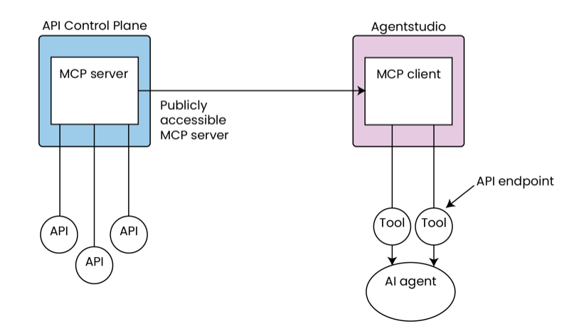 diagram of API Control Plane connecting to Agentstudio MCP client