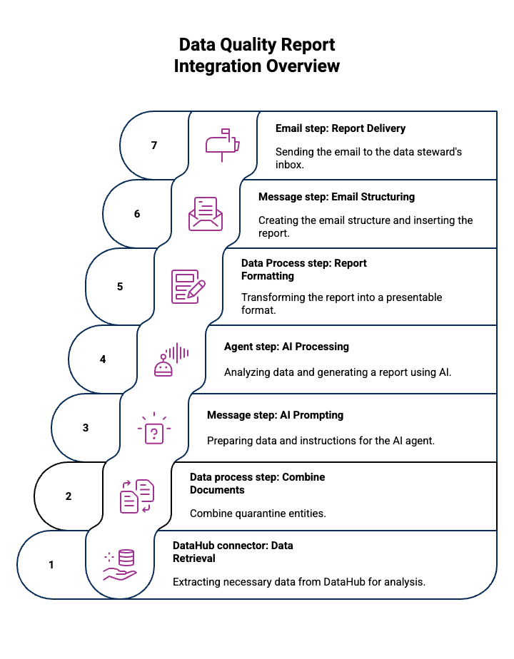 diagram show the six steps in the integration process