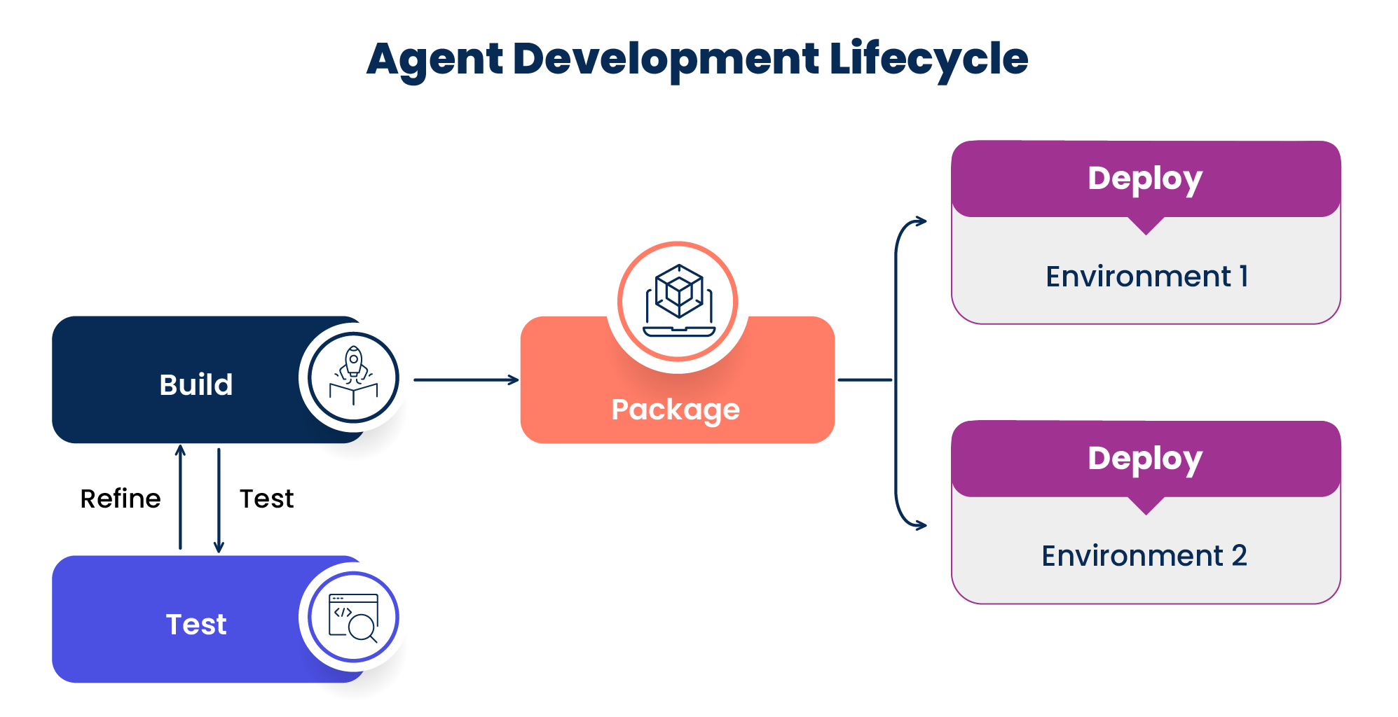 diagram showing the process of Build, Test, Deploy for AI Agents