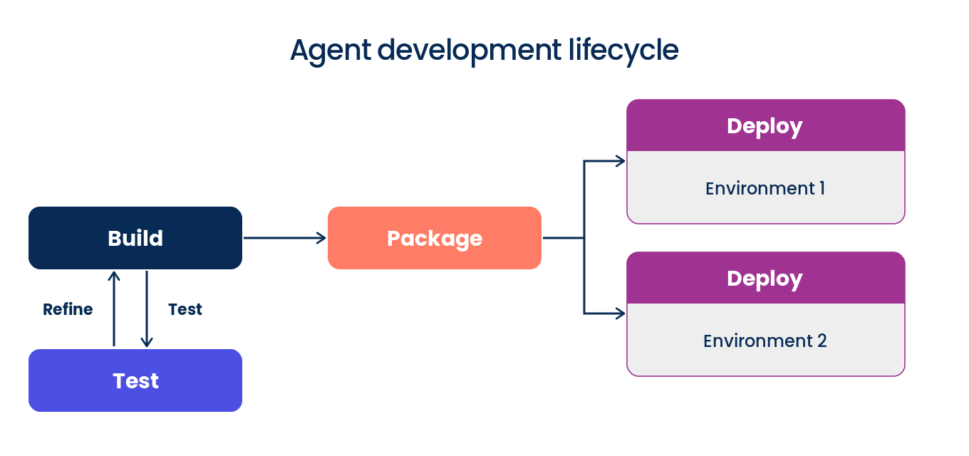 diagram showing the process of Build, Test, Deploy for AI Agents