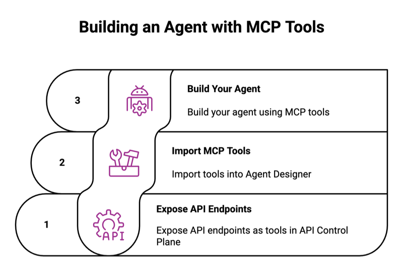 diagram of steps to building an agent with MCP tools