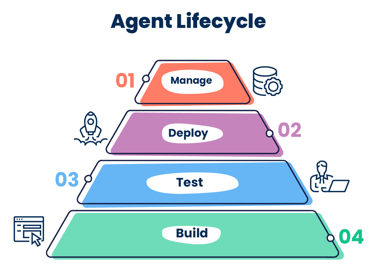 diagram of four steps in agent management