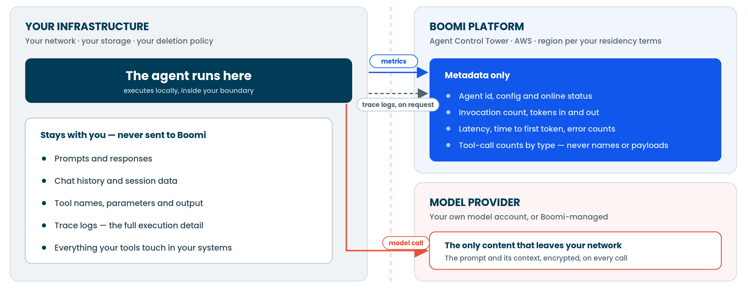 data flow between your infrastructure, the LLM provider, and Boomi platform