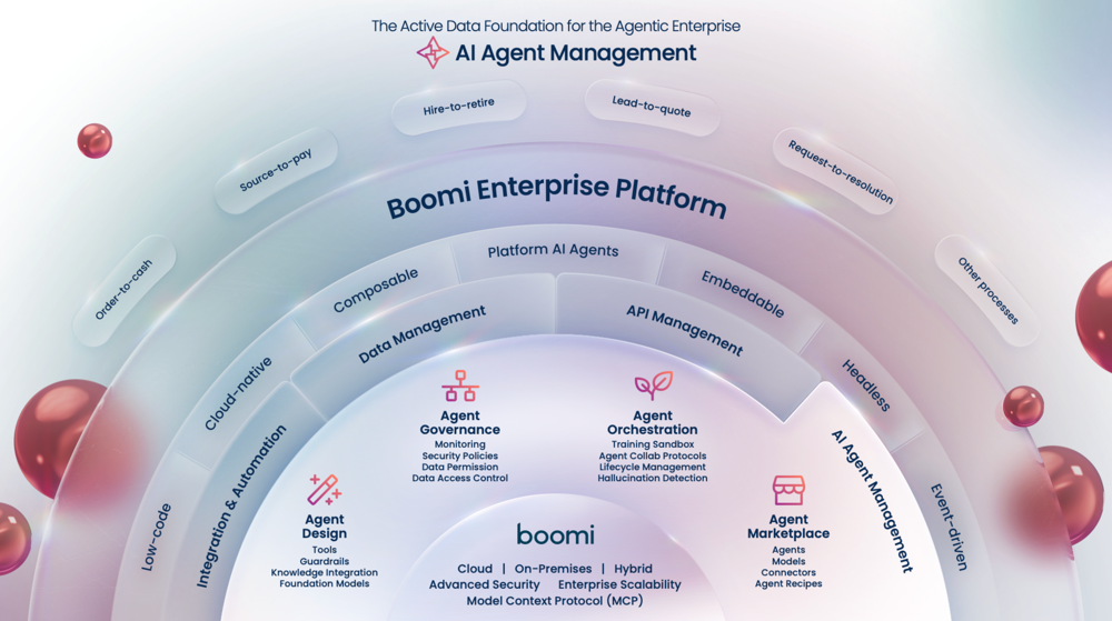 AI management framework