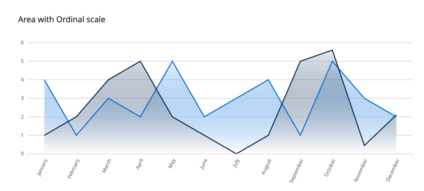 area with ordinal image