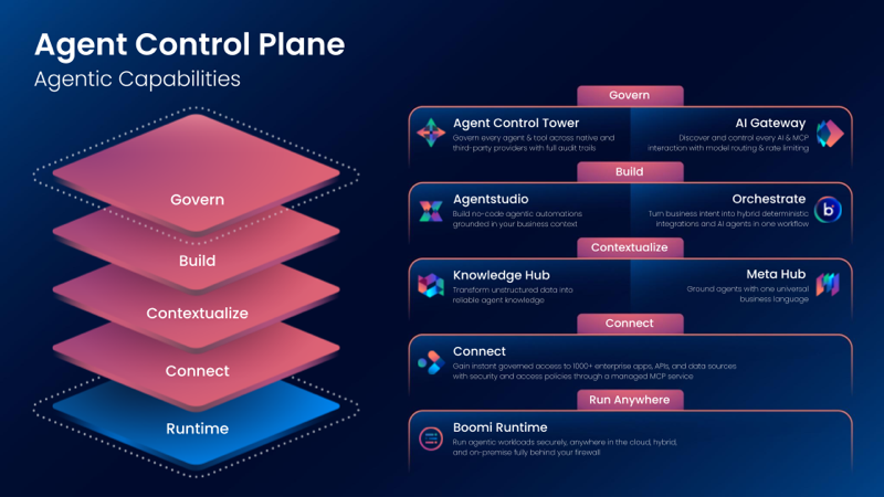 Agent control plane framework