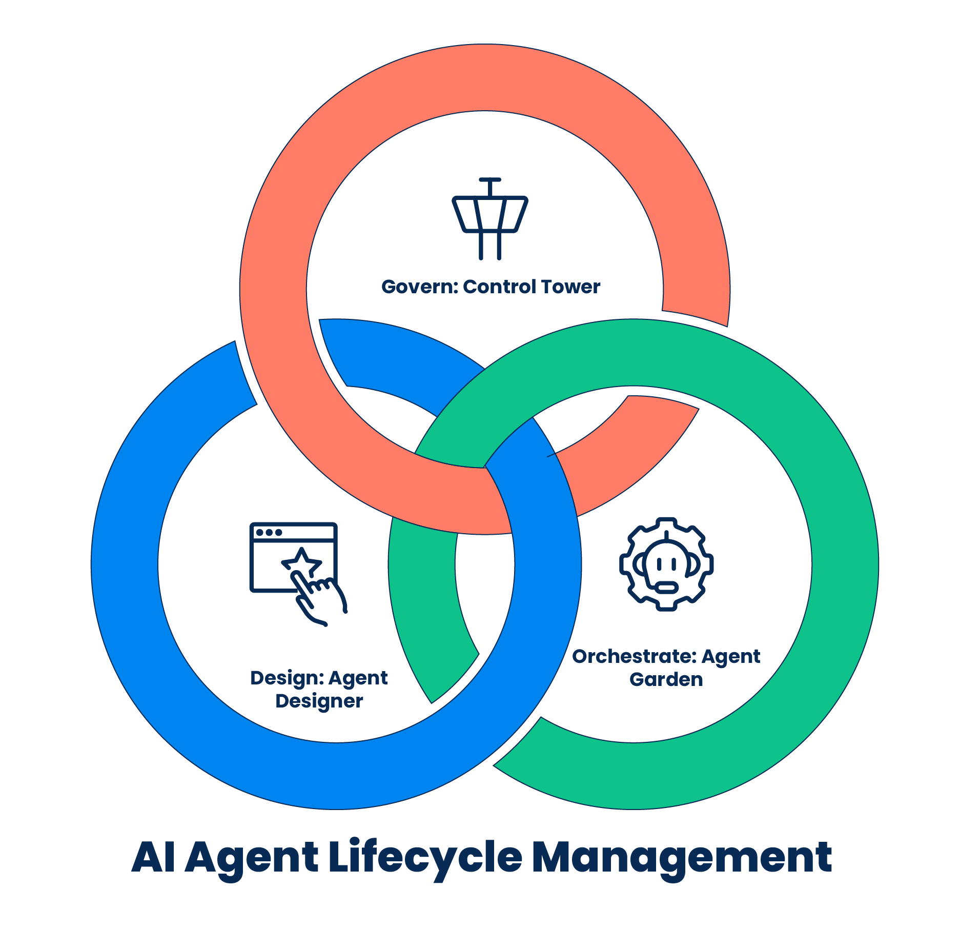 image of a chain showing design as agent designer, orchestrate as agent garden and govern as control tower