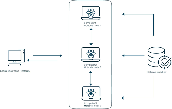 This image graphically indicates the architecture described in the surrounding text.
