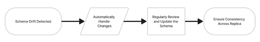 Column specific schema changes