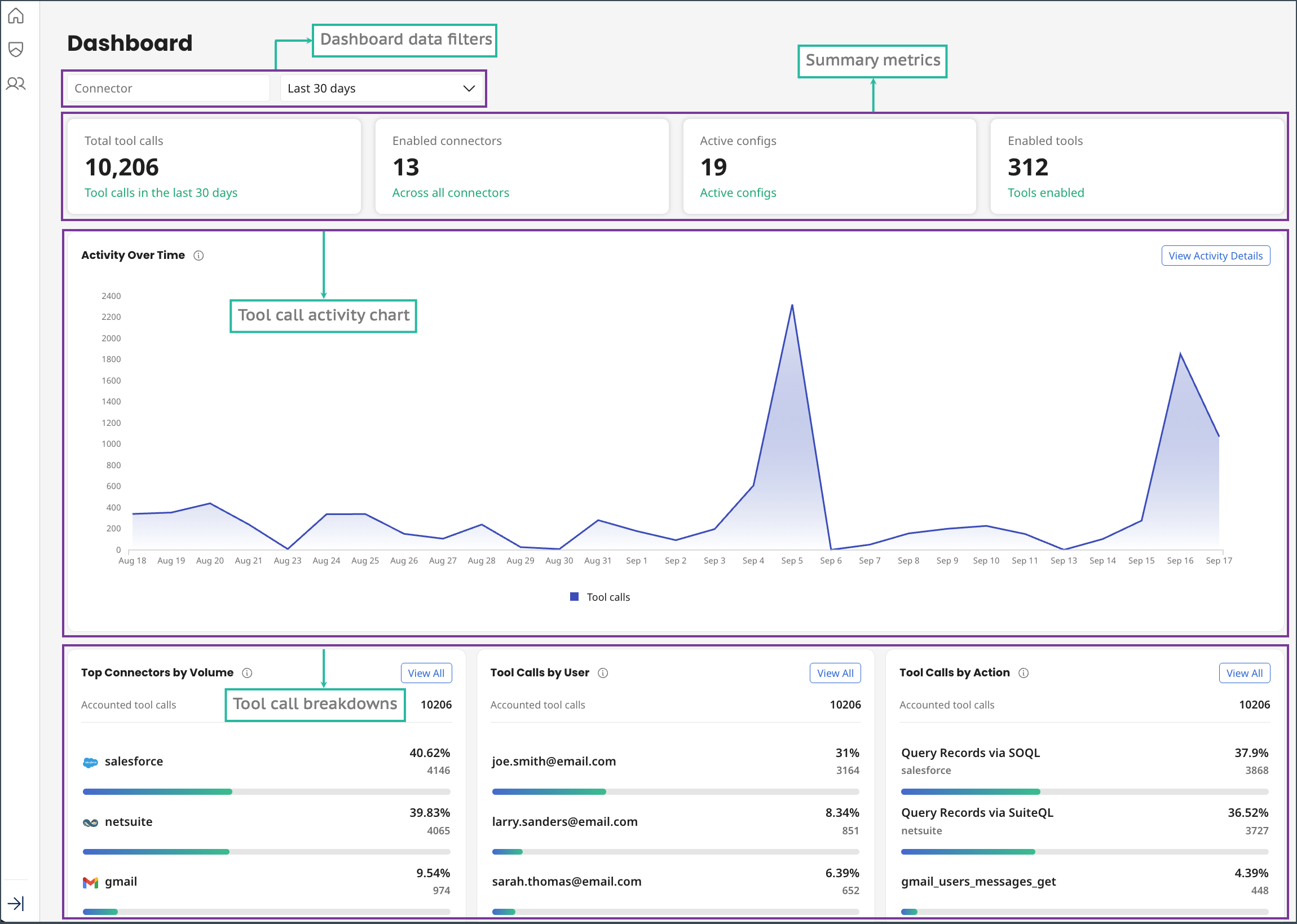 Connector usage dashboard that shows the dashboard data filters, summary metrics, activity chart, and tool call breakdowns.