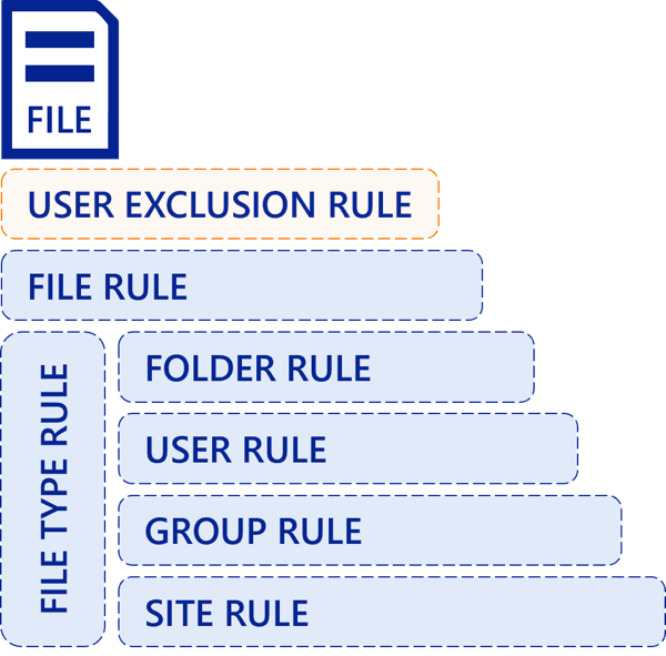 diagram showing retention rule hierarchy
