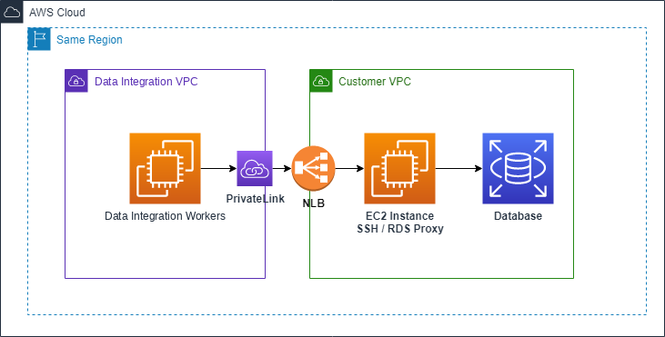 Private Link is a service AWS provides to establish a