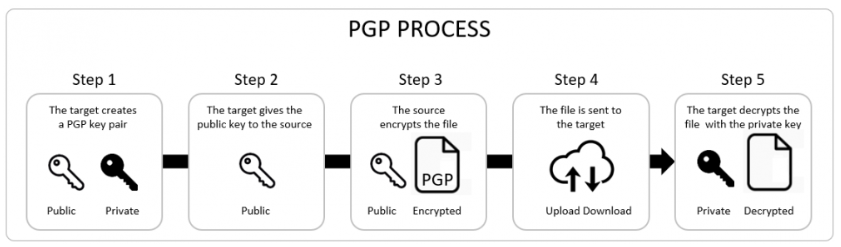 Diagram showing the pgp process