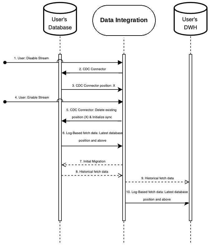 Reinitialize sync