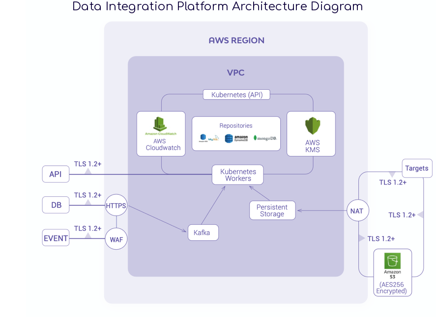 Data Integration platform architecture diagram showing the AWS VPC, Kubernetes workers, AWS Cloudwatch, AWS KMS, repository stores, Kafka, persistent storage, and encrypted S3 targets
