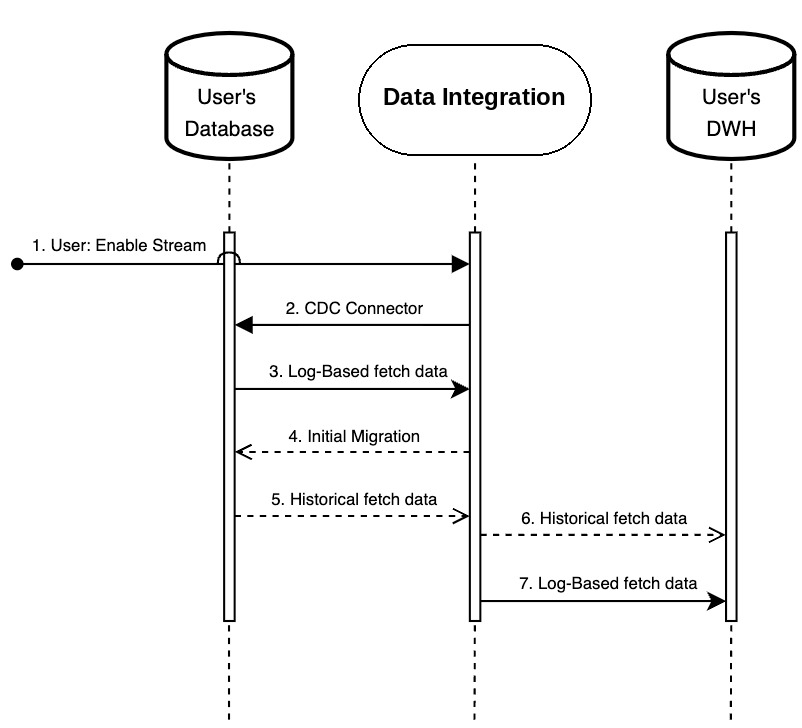 Automated sync