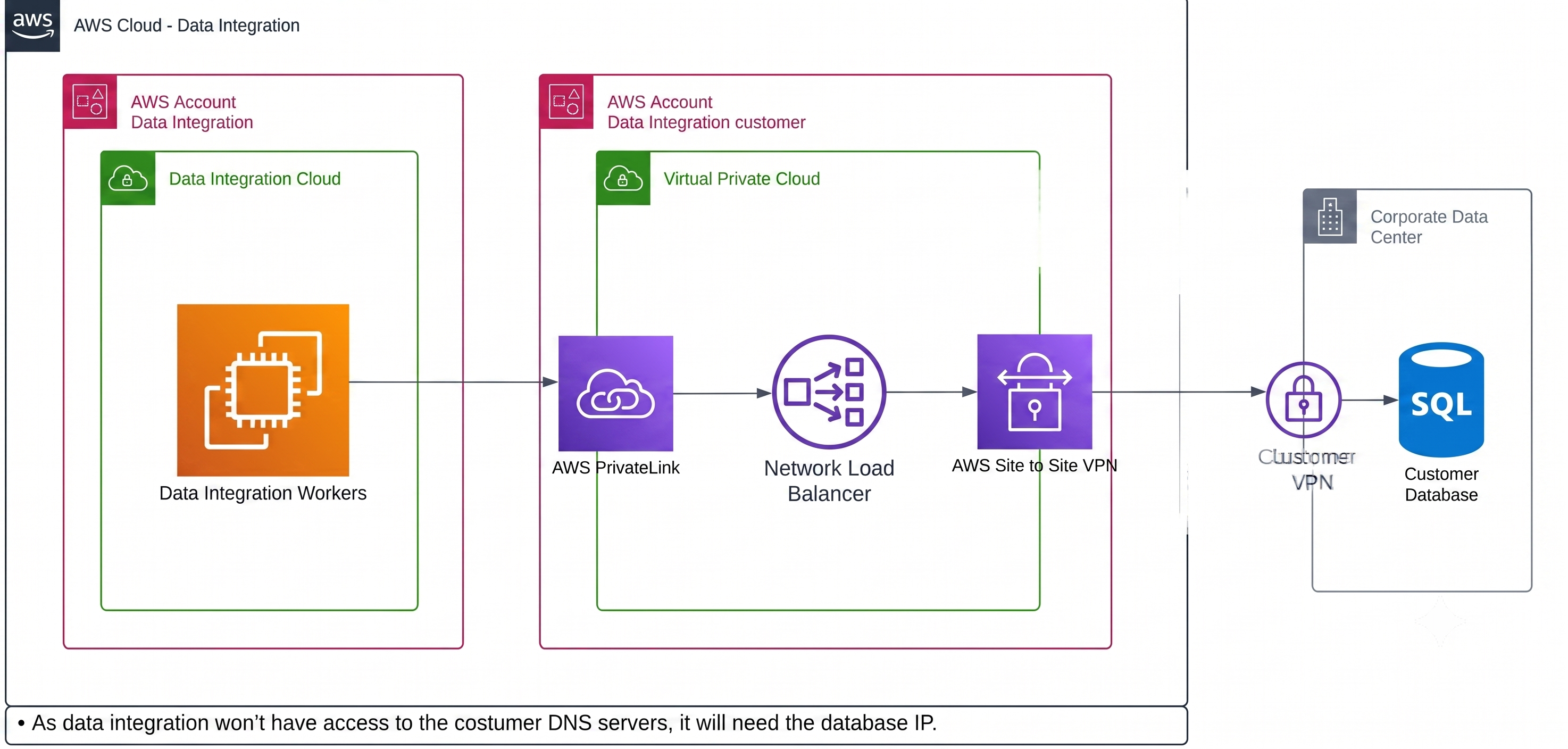 Integrating conKeyRefs.DataIntegration with VPN