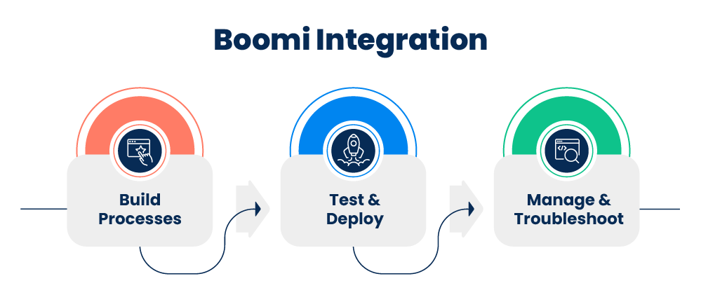 Integration process infographic