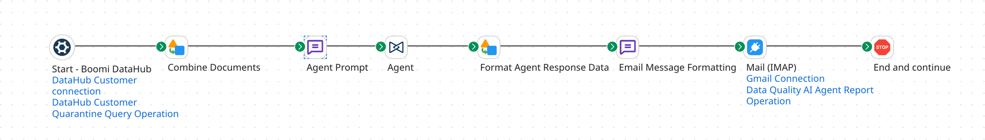 screenshot of the process in the integration canvas