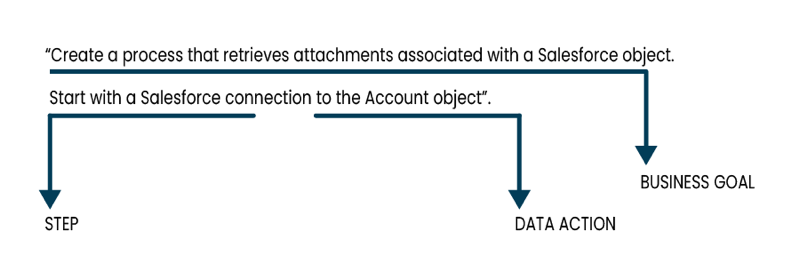 image showing a sentence in a prompt and highlighting the step words and data action words.