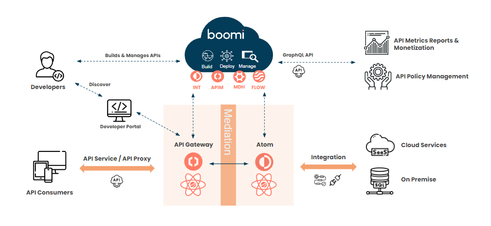 API Getting Started