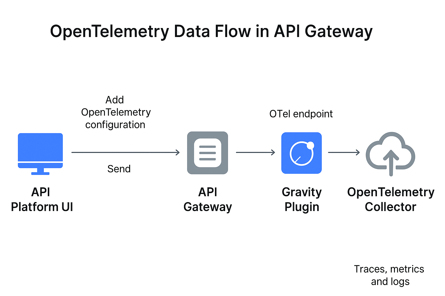 OpenTelemetry Data flow