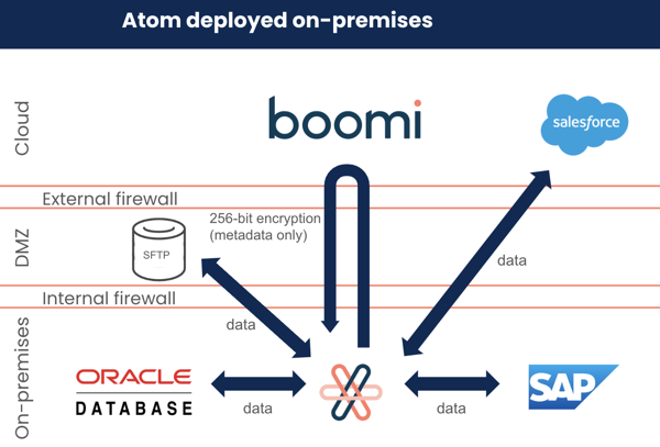This image graphically indicates the security for a conKeyRefs.Runtime deployed in an on-premises environment described in the surrounding text.