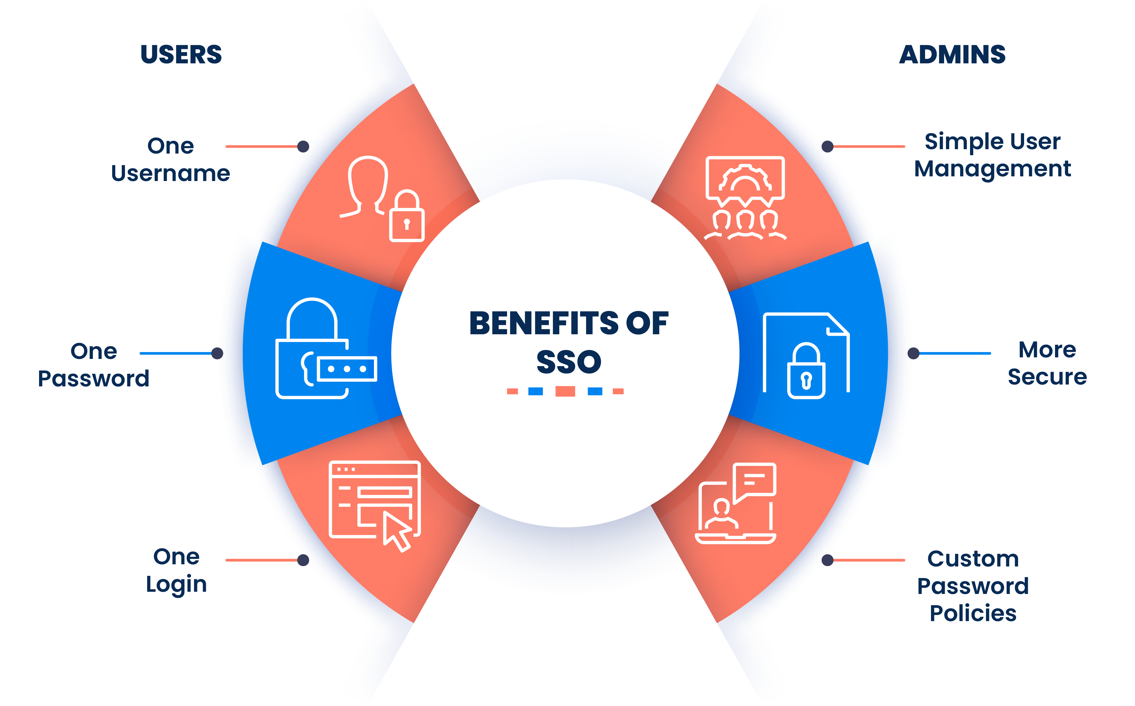 Infographic showing the benefits of using SSO for users, one password, one username, one login, and for administrators, more secure, simple user management, custom password policies