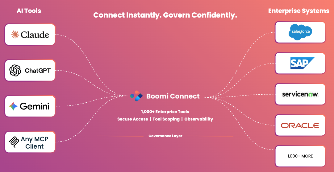 Diagram of Boomi Connect