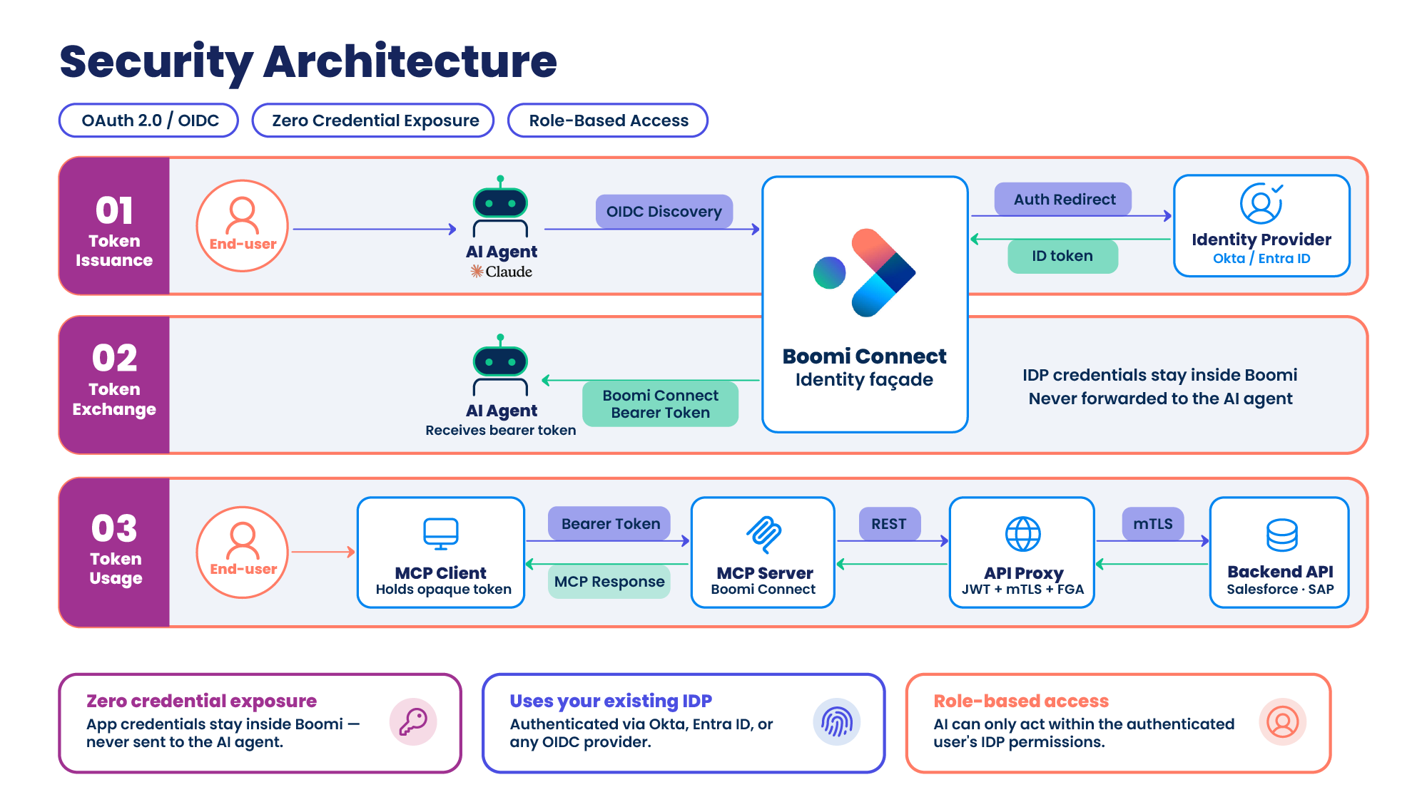 Boomi Connect initiates identity verification, exchanges access tokens, and forwards tool calls without exposing credentials.