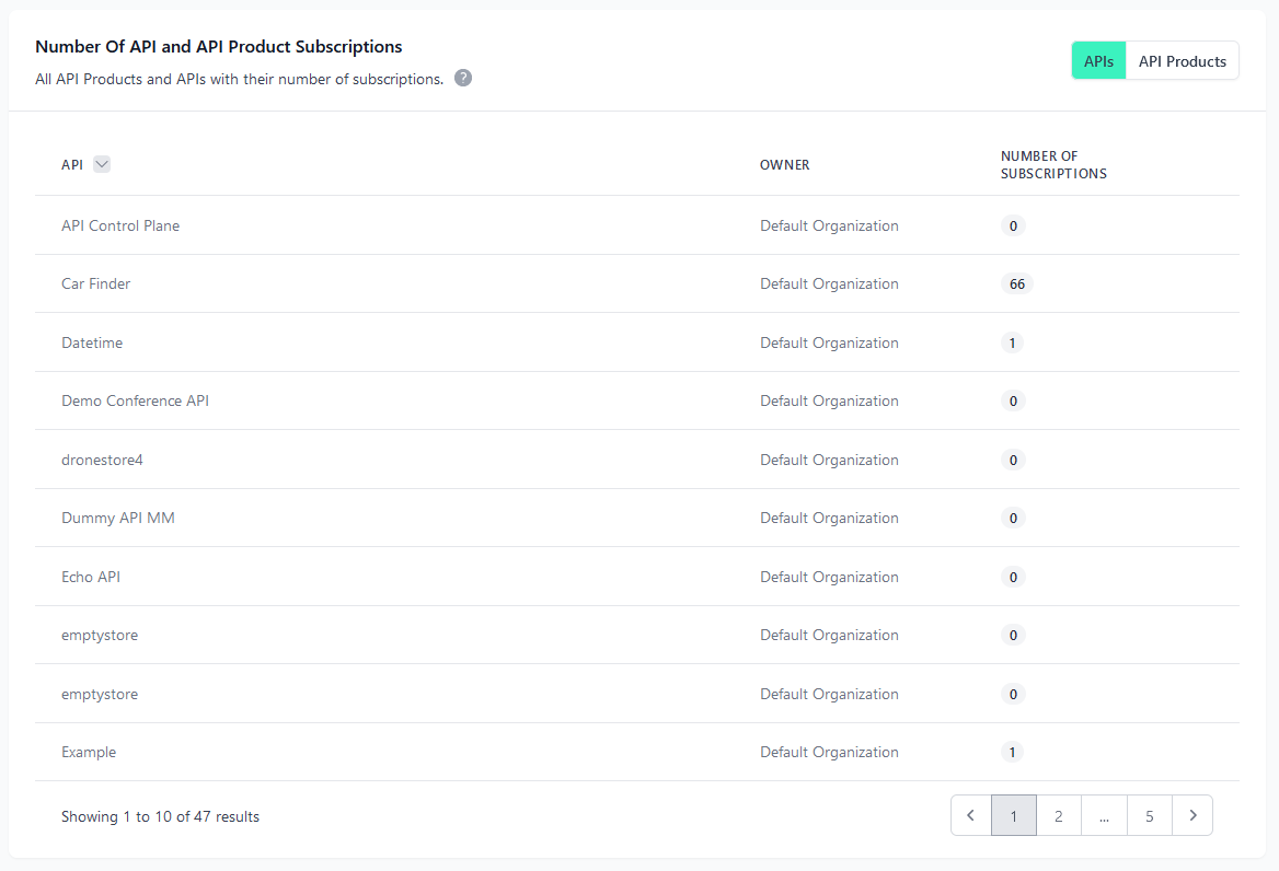 Administration Portal - Number Of API and API Product Subscriptions
