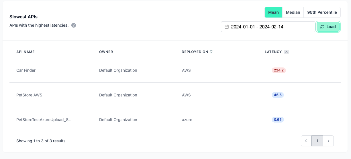 Administration Portal - Number Of Slowest APIs