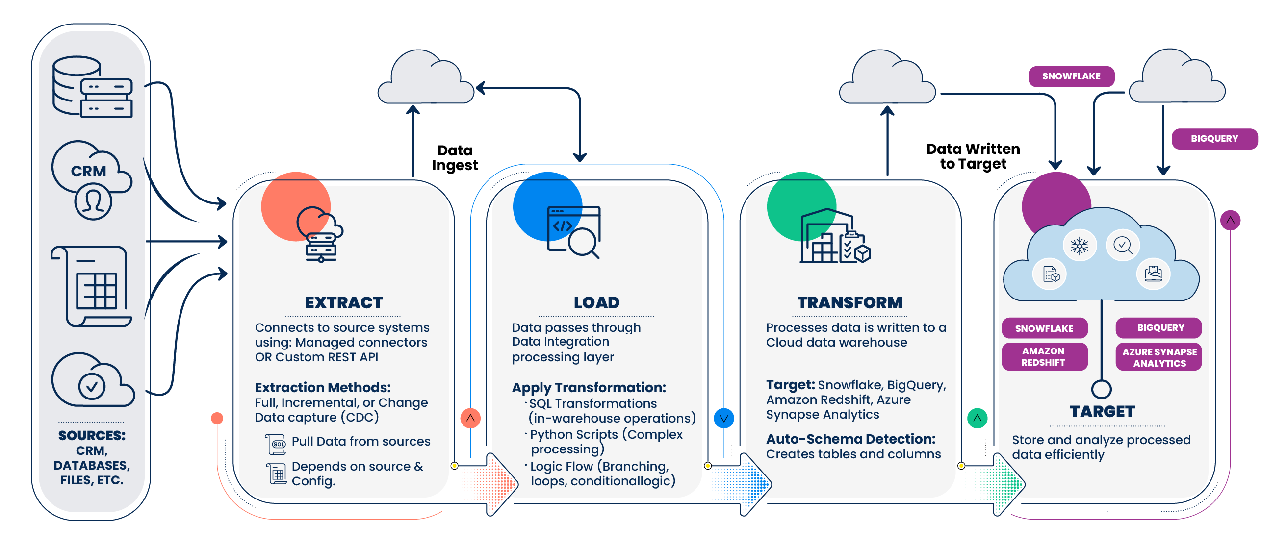 Data Integration Architecture