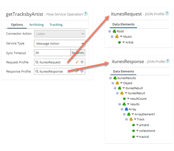 Request/Response profiles