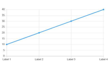 Bar chart component