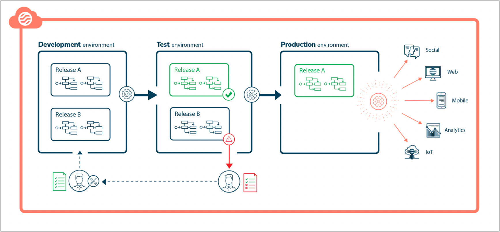 Environments allow you to manage and progress your flow releases through the stages of a standard development life cycle