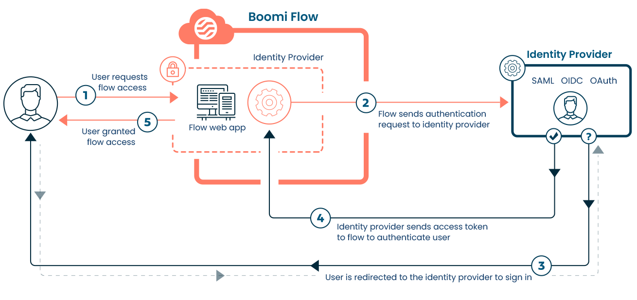 Identity providers diagram