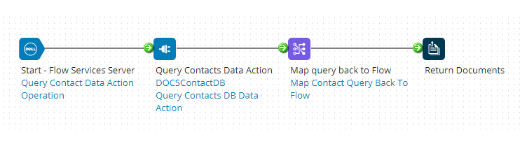 Query Process