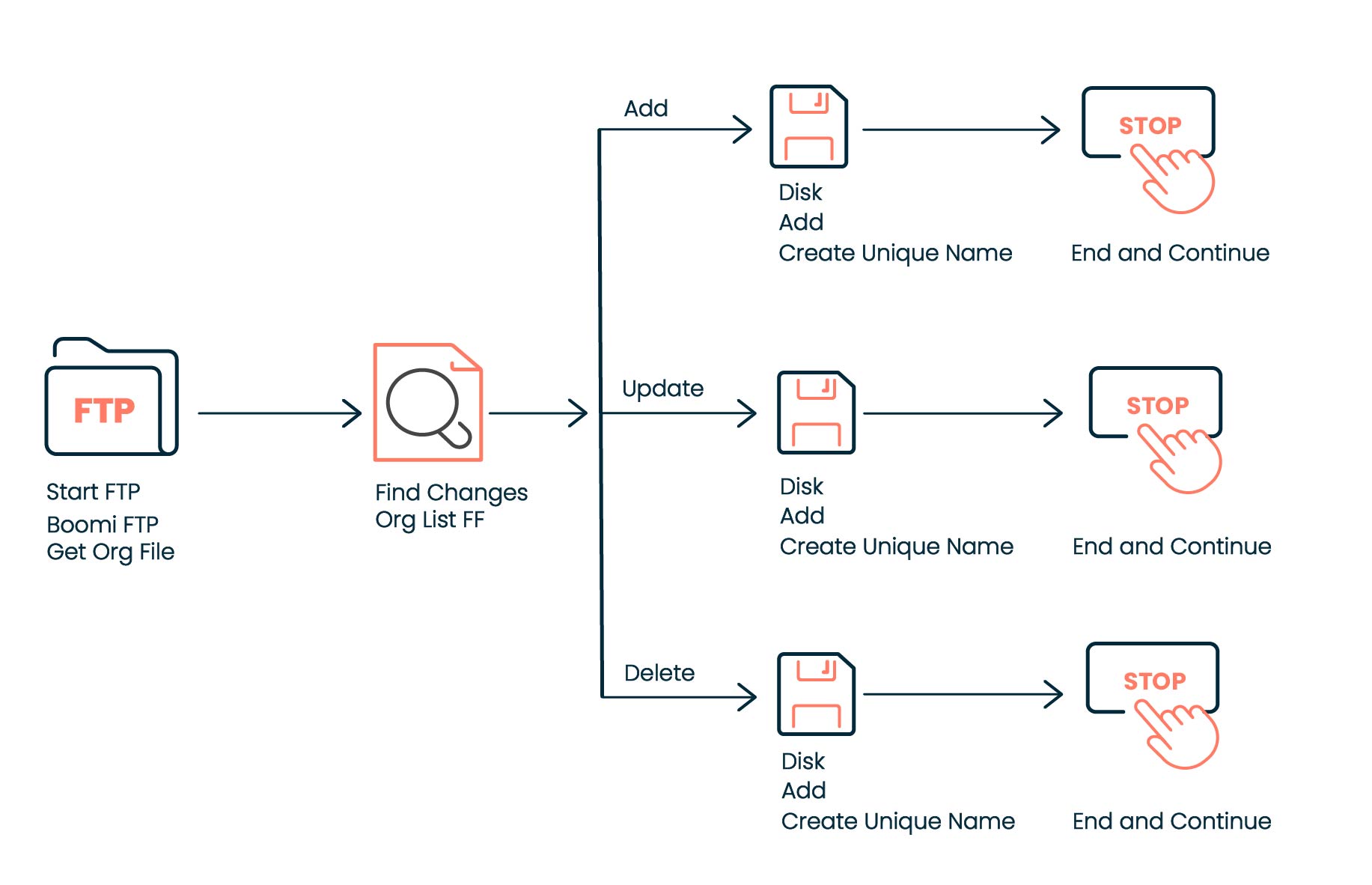 Find Changes step | Boomi Documentation